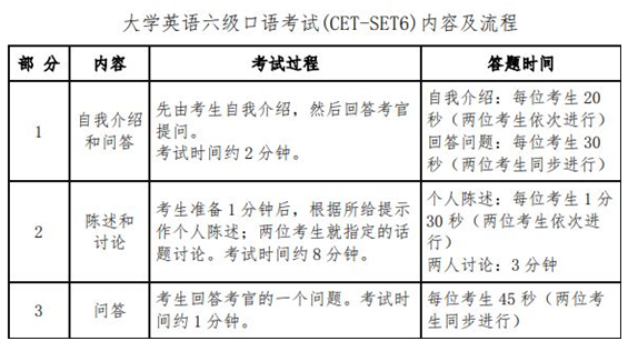 安徽英語六級(jí)口語報(bào)名時(shí)間安排2020年上半年