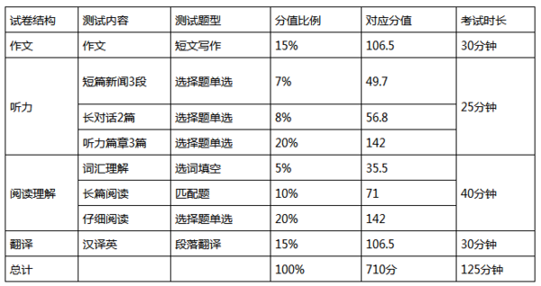 青海2020年上半年英語四級考試科目是什么？