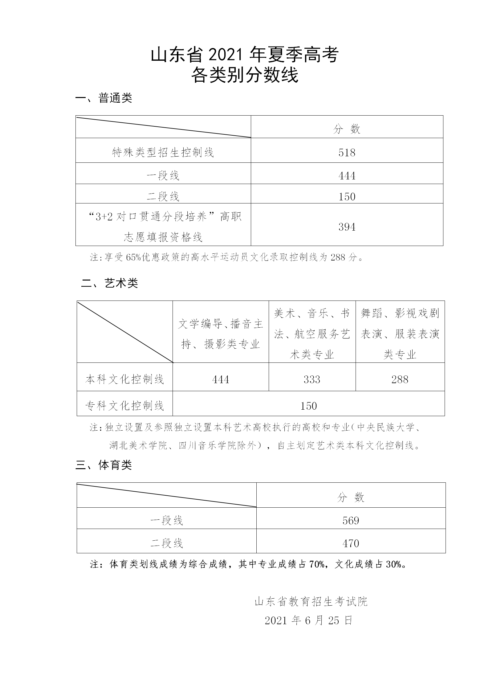 山東2021年高考分?jǐn)?shù)線(xiàn)