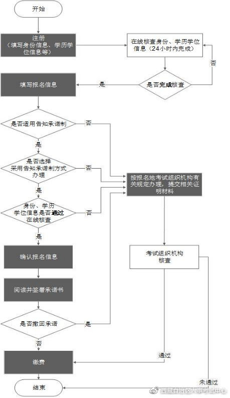 西藏2021中級(jí)安全師報(bào)名流程