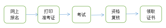 青海2022中級(jí)安全師報(bào)名流程