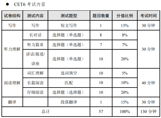 CET6考試內容