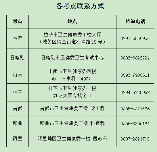 西藏2023護士資格考試現場確認各考點地址及聯系方式