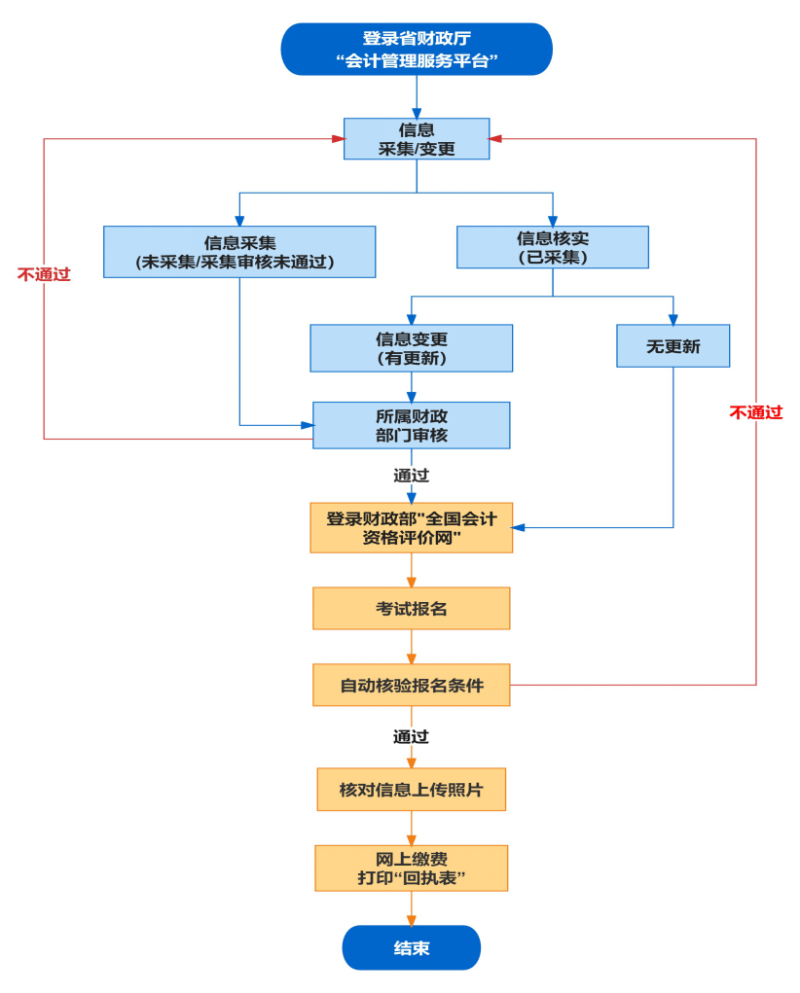 安徽省2023初級(jí)會(huì)計(jì)考試報(bào)名流程